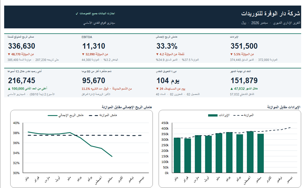 لوحة مؤشرات شهرية فيها ثمانية أرقام رئيسية ورسوم بيانية